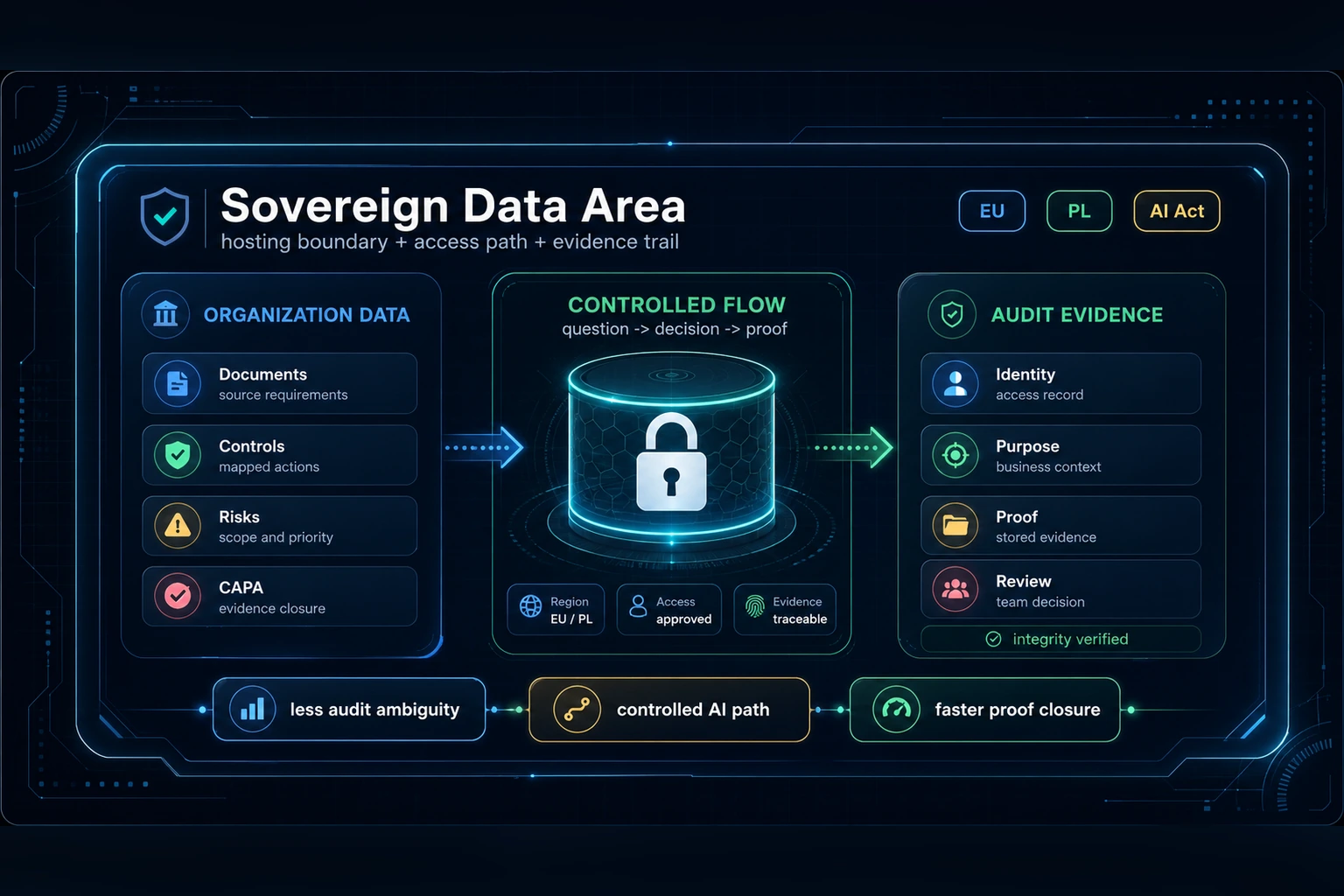 Organizational data sovereignty: how an isolated Data Area strengthens GRC, AI, and continuous improvement
